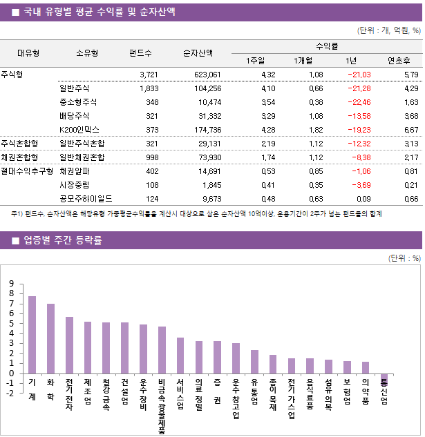 ■ 국내 유형별 평균 수익률 및 순자산액 대유형	소유형	 펀드수 	순자산액		수익률			 					1주일	1개월	1년	연초후 주식형		 3,721 	623,061		4.32 	1.08 	-21.03 	5.79  	일반주식	 1,833 	104,256		4.10 	0.66 	-21.28 	4.29  	중소형주식	 348 	10,474		3.54 	0.38 	-22.46 	1.63  	배당주식	 321 	31,332		3.29 	1.08 	-13.58 	3.68  	K200인덱스	 373 	174,736		4.28 	1.82 	-19.23 	6.67  주식혼합형	일반주식혼합	 321 	29,131		2.19 	1.12 	-12.32 	3.13  채권혼합형	일반채권혼합	 998 	73,930		1.74 	1.12 	-8.38 	2.17  절대수익추구형	채권알파	 402 	14,691		0.53 	0.85 	-1.06 	0.81  	시장중립	 108 	1,845		0.41 	0.35 	-3.69 	0.21  	공모주하이일드	 124 	9,673		0.48 	0.63 	0.09 	0.66 