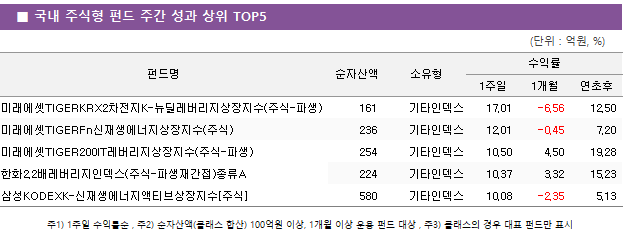 ■ 국내 주식형 펀드 주간 성과 상위 TOP5 펀드명	순자산액	소유형	수익률		 			1주일	1개월	연초후 미래에셋TIGERKRX2차전지K-뉴딜레버리지상장지수(주식-파생)	 161 	기타인덱스	17.01 	-6.56 	12.50  미래에셋TIGERFn신재생에너지상장지수(주식)	 236 	기타인덱스	12.01 	-0.45 	7.20  미래에셋TIGER200IT레버리지상장지수(주식-파생)	 254 	기타인덱스	10.50 	4.50 	19.28  한화2.2배레버리지인덱스(주식-파생재간접)종류A	 224 	기타인덱스	10.37 	3.32 	15.23  삼성KODEXK-신재생에너지액티브상장지수[주식]	 580 	기타인덱스	10.08 	-2.35 	5.13 