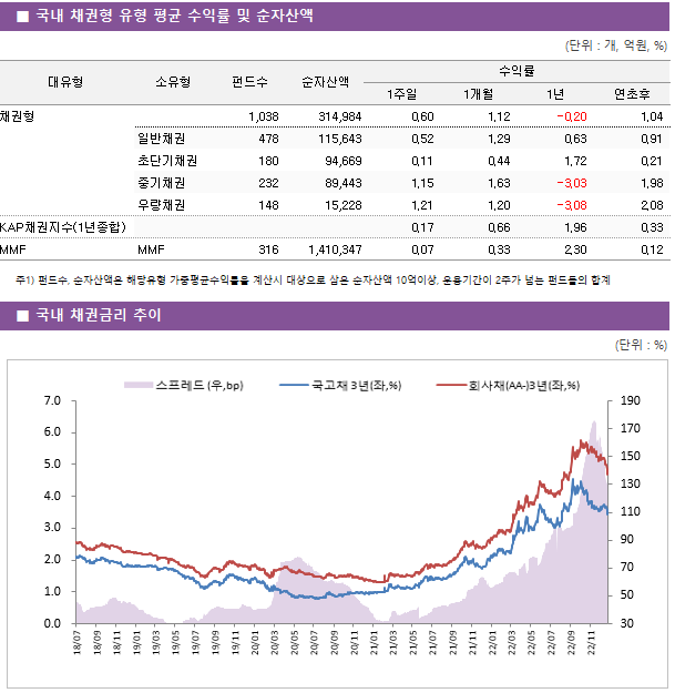 ■ 국내 채권형 펀드 주간 성과 상위 TOP5 펀드명	순자산액	소유형	수익률		 			1주일	1개월	연초후 KBKBSTARKIS국고채30년Enhanced상장지수(채권)	 1,615 	우량채권	4.05 	1.17 	6.75  키움KOSEF10년국고채레버리지상장지수(채권-파생)	 118 	중기채권	3.12 	0.83 	6.03  삼성KODEX국고채30년액티브상장지수[채권]	 727 	우량채권	3.08 	1.15 	5.03  한국투자시스템알파(채권-파생)(C-W)	 3,015 	중기채권	1.92 	3.02 	3.44  브이아이퇴직연금자1[채권]C-P	 352 	일반채권	1.77 	2.03 	3.21 