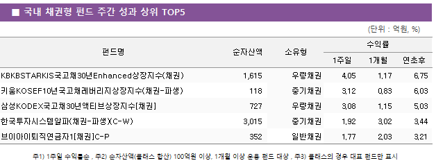 ■ 국내 채권형 펀드 주간 성과 상위 TOP5 펀드명	순자산액	소유형	수익률		 			1주일	1개월	연초후 KBKBSTARKIS국고채30년Enhanced상장지수(채권)	 1,615 	우량채권	4.05 	1.17 	6.75  키움KOSEF10년국고채레버리지상장지수(채권-파생)	 118 	중기채권	3.12 	0.83 	6.03  삼성KODEX국고채30년액티브상장지수[채권]	 727 	우량채권	3.08 	1.15 	5.03  한국투자시스템알파(채권-파생)(C-W)	 3,015 	중기채권	1.92 	3.02 	3.44  브이아이퇴직연금자1[채권]C-P	 352 	일반채권	1.77 	2.03 	3.21 