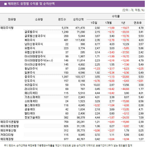 ■ 해외펀드 유형별 수익률 및 순자산액 대유형	소유형	 펀드수 	순자산액	수익률			 				1주일	1개월	1년	연초후 해외주식형		 5,374 	 471,470 	2.92 	-1.69 	-19.27 	4.78  	글로벌주식	 1,249 	 71,290 	2.15 	-0.72 	-20.33 	3.41  	글로벌신흥국주식	 269 	 5,044 	3.87 	3.40 	-18.76 	5.53  	북미주식	 481 	 117,430 	2.35 	-2.78 	-18.76 	4.03  	남미신흥국주식	 22 	 388 	8.77 	4.03 	12.29 	3.57  	유럽주식	 223 	 3,774 	2.47 	3.03 	-5.65 	5.86  	유럽신흥국주식	 37 	 285 	0.14 	-3.43 	-37.50 	2.42  	아시아태평양주식	 99 	 1,987 	1.71 	-1.99 	-16.72 	2.63  	아시아태평양주식(ex J)	 146 	 11,814 	2.23 	-0.16 	-12.06 	4.79  	아시아신흥국주식	 145 	 4,802 	2.25 	1.55 	-7.36 	5.49  	동남아주식	 97 	 2,099 	-1.23 	-3.17 	-6.23 	-0.25  	일본주식	 150 	 4,546 	1.92 	-5.34 	-8.36 	0.49  	중국주식	 1,097 	 103,127 	3.55 	-1.13 	-20.68 	5.53  	인도주식	 157 	 8,148 	-0.76 	-6.00 	-8.43 	-0.61  	브라질주식	 59 	 574 	10.22 	2.87 	13.56 	3.58  	러시아주식	 69 	 797 	0.45 	-6.42 	-44.68 	1.77  	에너지섹터	 115 	 5,510 	4.44 	-0.42 	3.80 	4.01  	기초소재섹터	 107 	 2,943 	4.01 	3.38 	8.07 	5.40  	소비재섹터	 24 	 1,523 	3.29 	2.77 	-15.88 	6.56  	헬스케어섹터	 116 	 4,645 	-0.32 	-1.64 	-4.08 	0.38  	금융섹터	 42 	 1,634 	2.18 	3.69 	-13.05 	4.71  	멀티섹터	 60 	 2,406 	2.24 	0.80 	-0.12 	2.99  	정보기술섹터	 382 	 98,379 	4.44 	-1.87 	-24.33 	7.09  해외주식혼합형		 759 	 26,241 	1.21 	-0.83 	-15.66 	2.39  해외채권혼합형		 826 	 31,135 	1.06 	0.27 	-8.82 	1.82  해외부동산형		 312 	 35,773 	-0.06 	-2.07 	1.79 	0.25  커머더티형		 115 	 9,945 	0.72 	1.11 	5.89 	0.40  해외채권형		 977 	 40,767 	0.42 	-0.64 	-8.34 	1.07 