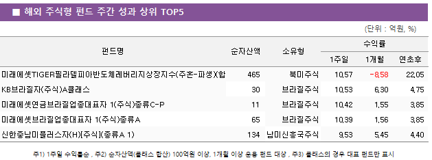 ■ 해외 주식형 펀드 주간 성과 상위 TOP5 펀드명	순자산액	소유형	수익률		 			1주일	1개월	연초후 미래에셋TIGER필라델피아반도체레버리지상장지수(주혼-파생)(합성)	 465 	북미주식	10.57 	-8.58 	22.05  KB브라질자(주식)A클래스	 30 	브라질주식	10.53 	6.30 	4.75  미래에셋연금브라질업종대표자 1(주식)종류C-P	 11 	브라질주식	10.42 	1.55 	3.85  미래에셋브라질업종대표자 1(주식)종류A	 65 	브라질주식	10.39 	1.56 	3.85  신한중남미플러스자(H)[주식](종류A 1)	 134 	남미신흥국주식	9.53 	5.45 	4.40 