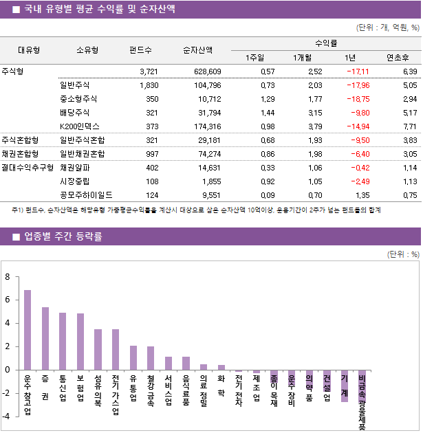 ■ 국내 유형별 평균 수익률 및 순자산액 대유형	소유형	 펀드수 	순자산액		수익률			 					1주일	1개월	1년	연초후 주식형		 3,721 	628,609		0.57 	2.52 	-17.11 	6.39  	일반주식	 1,830 	104,796		0.73 	2.03 	-17.96 	5.05  	중소형주식	 350 	10,712		1.29 	1.77 	-18.75 	2.94  	배당주식	 321 	31,794		1.44 	3.15 	-9.80 	5.17  	K200인덱스	 373 	174,316		0.98 	3.79 	-14.94 	7.71  주식혼합형	일반주식혼합	 321 	29,181		0.68 	1.93 	-9.50 	3.83  채권혼합형	일반채권혼합	 997 	74,274		0.86 	1.98 	-6.40 	3.05  절대수익추구형	채권알파	 402 	14,631		0.33 	1.06 	-0.42 	1.14  	시장중립	 108 	1,855		0.92 	1.05 	-2.49 	1.13  	공모주하이일드	 124 	9,551		0.09 	0.70 	1.35 	0.75 