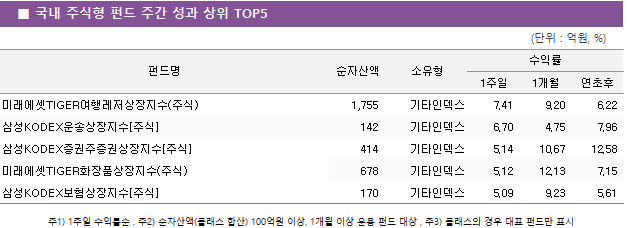 ■ 국내 주식형 펀드 주간 성과 상위 TOP5 펀드명	순자산액	소유형	수익률		 			1주일	1개월	연초후 미래에셋TIGER여행레저상장지수(주식)	 1,755 	기타인덱스	7.41 	9.20 	6.22  삼성KODEX운송상장지수[주식]	 142 	기타인덱스	6.70 	4.75 	7.96  삼성KODEX증권주증권상장지수[주식]	 414 	기타인덱스	5.14 	10.67 	12.58  미래에셋TIGER화장품상장지수(주식)	 678 	기타인덱스	5.12 	12.13 	7.15  삼성KODEX보험상장지수[주식]	 170 	기타인덱스	5.09 	9.23 	5.61 