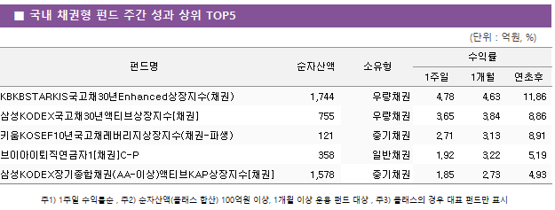 ■ 국내 채권형 펀드 주간 성과 상위 TOP5 펀드명	순자산액	소유형	수익률		 			1주일	1개월	연초후 KBKBSTARKIS국고채30년Enhanced상장지수(채권)	 1,744 	우량채권	4.78 	4.63 	11.86  삼성KODEX국고채30년액티브상장지수[채권]	 755 	우량채권	3.65 	3.84 	8.86  키움KOSEF10년국고채레버리지상장지수(채권-파생)	 121 	중기채권	2.71 	3.13 	8.91  브이아이퇴직연금자1[채권]C-P	 358 	일반채권	1.92 	3.22 	5.19  삼성KODEX장기종합채권(AA-이상)액티브KAP상장지수[채권]	 1,578 	중기채권	1.85 	2.73 	4.93 