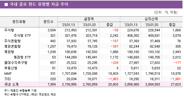 ■ 국내 공모 펀드 유형별 자금 추이 펀드유형	펀드수	설정액			순자산액		 		'23.01.13	'23.01.20	증감	'23.01.13	'23.01.20	증감 주식형	3,504 	212,450 	212,391 	-59 	224,676 	226,544 	1,868      주식형 ETF	321 	321,476 	323,718 	2,242 	406,352 	409,931 	3,579  주식혼합형	482 	37,932 	37,745 	-187 	37,393 	37,469 	76  채권혼합형	1,297 	79,473 	79,126 	-347 	82,244 	82,548 	305  채권형	1,038 	180,636 	182,502 	1,866 	180,160 	183,102 	2,943      채권형 ETF	53 	144,269 	145,441 	1,172 	146,693 	148,705 	2,012  절대수익추구형	657 	25,522 	25,295 	-228 	27,997 	27,820 	-177  부동산형	51 	10,470 	10,473 	3 	5,611 	5,633 	22  MMF	331 	1,707,694 	1,726,098 	18,403 	1,727,543 	1,746,519 	18,976  기타	220 	20,034 	18,071 	-1,963 	18,292 	16,311 	-1,981  국내 소계	7,954 	2,739,956 	2,760,859 	20,903 	2,856,960 	2,884,583 	27,623 