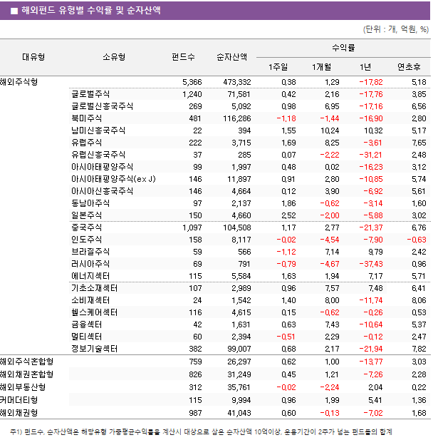 소매판매 부진에 미국 증시 하락 대유형	소유형	 펀드수 	순자산액	수익률			 				1주일	1개월	1년	연초후 해외주식형		 5,366 	 473,332 	0.38 	1.29 	-17.82 	5.18  	글로벌주식	 1,240 	 71,581 	0.42 	2.16 	-17.76 	3.85  	글로벌신흥국주식	 269 	 5,092 	0.98 	6.95 	-17.16 	6.56  	북미주식	 481 	 116,286 	-1.18 	-1.44 	-16.90 	2.80  	남미신흥국주식	 22 	 394 	1.55 	10.24 	10.32 	5.17  	유럽주식	 222 	 3,715 	1.69 	8.25 	-3.61 	7.65  	유럽신흥국주식	 37 	 285 	0.07 	-2.22 	-31.21 	2.48  	아시아태평양주식	 99 	 1,997 	0.48 	0.02 	-16.23 	3.12  	아시아태평양주식(ex J)	 146 	 11,897 	0.91 	2.80 	-10.85 	5.74  	아시아신흥국주식	 146 	 4,664 	0.12 	3.90 	-6.92 	5.61  	동남아주식	 97 	 2,137 	1.86 	-0.62 	-3.14 	1.60  	일본주식	 150 	 4,660 	2.52 	-2.00 	-5.88 	3.02  	중국주식	 1,097 	 104,508 	1.17 	2.77 	-21.37 	6.76  	인도주식	 158 	 8,117 	-0.02 	-4.54 	-7.90 	-0.63  	브라질주식	 59 	 566 	-1.12 	7.14 	9.79 	2.42  	러시아주식	 69 	 791 	-0.79 	-4.67 	-37.43 	0.96  	에너지섹터	 115 	 5,584 	1.63 	1.94 	7.17 	5.71  	기초소재섹터	 107 	 2,989 	0.96 	7.57 	7.48 	6.41  	소비재섹터	 24 	 1,542 	1.40 	8.00 	-11.74 	8.06  	헬스케어섹터	 116 	 4,615 	0.15 	-0.62 	-0.26 	0.53  	금융섹터	 42 	 1,631 	0.63 	7.43 	-10.64 	5.37  	멀티섹터	 60 	 2,394 	-0.51 	2.29 	-0.12 	2.47  	정보기술섹터	 382 	 99,007 	0.68 	2.17 	-21.94 	7.82  해외주식혼합형		 759 	 26,297 	0.62 	1.00 	-13.77 	3.03  해외채권혼합형		 826 	 31,249 	0.45 	1.21 	-7.26 	2.28  해외부동산형		 312 	 35,761 	-0.02 	-2.24 	2.04 	0.22  커머더티형		 115 	 9,994 	0.96 	1.99 	5.41 	1.36  해외채권형		 987 	 41,043 	0.60 	-0.13 	-7.02 	1.68 