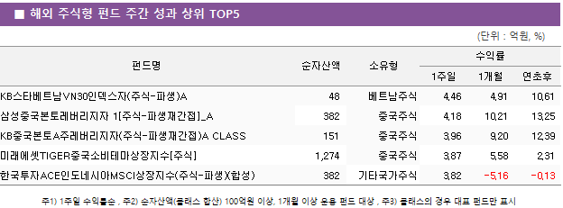 ■ 해외 주식형 펀드 주간 성과 상위 TOP5 펀드명	순자산액	소유형	수익률		 			1주일	1개월	연초후 KB스타베트남VN30인덱스자(주식-파생)A	 48 	베트남주식	4.46 	4.91 	10.61  삼성중국본토레버리지자 1[주식-파생재간접]_A	 382 	중국주식	4.18 	10.21 	13.25  KB중국본토A주레버리지자(주식-파생재간접)A CLASS	 151 	중국주식	3.96 	9.20 	12.39  미래에셋TIGER중국소비테마상장지수[주식]	 1,274 	중국주식	3.87 	5.58 	2.31  한국투자ACE인도네시아MSCI상장지수(주식-파생)(합성)	 382 	기타국가주식	3.82 	-5.16 	-0.13 