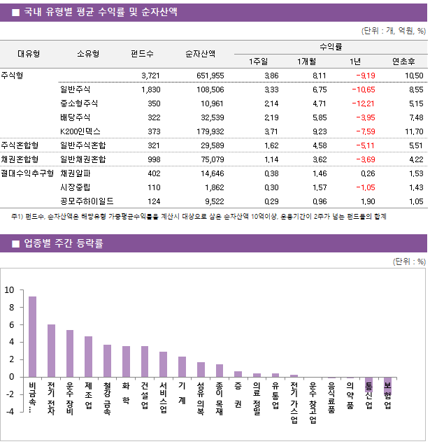 ■ 국내 유형별 평균 수익률 및 순자산액 대유형	소유형	 펀드수 	순자산액		수익률			 					1주일	1개월	1년	연초후 주식형		 3,721 	651,955		3.86 	8.11 	-9.19 	10.50  	일반주식	 1,830 	108,506		3.33 	6.75 	-10.65 	8.55  	중소형주식	 350 	10,961		2.14 	4.71 	-12.21 	5.15  	배당주식	 322 	32,539		2.19 	5.85 	-3.95 	7.48  	K200인덱스	 373 	179,932		3.71 	9.23 	-7.59 	11.70  주식혼합형	일반주식혼합	 321 	29,589		1.62 	4.58 	-5.11 	5.51  채권혼합형	일반채권혼합	 998 	75,079		1.14 	3.62 	-3.69 	4.22  절대수익추구형	채권알파	 402 	14,646		0.38 	1.46 	0.26 	1.53  	시장중립	 110 	1,862		0.30 	1.57 	-1.05 	1.43  	공모주하이일드	 124 	9,522		0.29 	0.96 	1.90 	1.05 