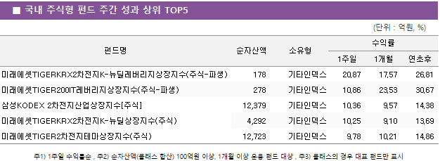 ■ 국내 주식형 펀드 주간 성과 상위 TOP5 펀드명	순자산액	소유형	수익률		 			1주일	1개월	연초후 미래에셋TIGERKRX2차전지K-뉴딜레버리지상장지수(주식-파생)	 178 	기타인덱스	20.87 	17.57 	26.81  미래에셋TIGER200IT레버리지상장지수(주식-파생)	 278 	기타인덱스	10.86 	23.53 	30.67  삼성KODEX 2차전지산업상장지수[주식]	 12,379 	기타인덱스	10.36 	9.57 	14.38  미래에셋TIGERKRX2차전지K-뉴딜상장지수(주식)	 4,292 	기타인덱스	10.25 	9.10 	13.69  미래에셋TIGER2차전지테마상장지수(주식)	 12,723 	기타인덱스	9.78 	10.21 	14.86 