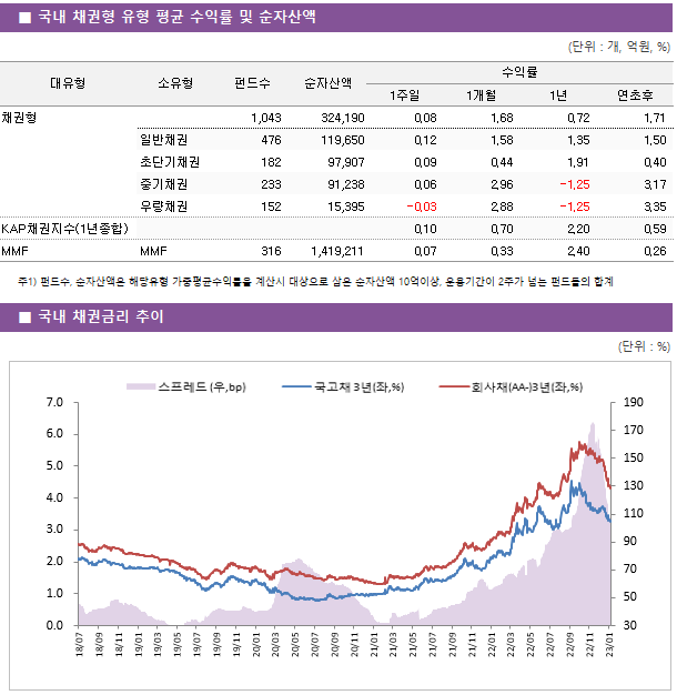 ■ 국내 채권형 유형 평균 수익률 및 순자산액 대유형	소유형	 펀드수 	순자산액	수익률			 				1주일	1개월	1년	연초후 채권형		 1,043 	324,190	0.08 	1.68 	0.72 	1.71  	일반채권	 476 	119,650	0.12 	1.58 	1.35 	1.50  	초단기채권	 182 	97,907	0.09 	0.44 	1.91 	0.40  	중기채권	 233 	91,238	0.06 	2.96 	-1.25 	3.17  	우량채권	 152 	15,395	-0.03 	2.88 	-1.25 	3.35  KAP채권지수(1년종합)				0.10 	0.70 	2.20 	0.59  MMF	MMF	 316 	1,419,211	0.07 	0.33 	2.40 	0.26 