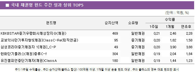 ■ 국내 채권형 펀드 주간 성과 상위 TOP5 펀드명	순자산액	소유형	수익률		 			1주일	1개월	연초후 KBKBSTAR중기우량회사채상장지수(채권)	 469 	일반채권	0.21 	2.46 	2.28  교보악사만기투자형5[채권]ClassC-Re(퇴직연금)	 95 	중기채권	0.20 	1.82 	1.58  삼성코리아중기채권자 1[채권]_C-P	 49 	중기채권	0.20 	3.90 	3.88  한화단기플러스(채권)종류C-f	 304 	일반채권	0.19 	2.04 	1.84  유진챔피언중단기채자(채권)ClassA	 180 	일반채권	0.19 	1.44 	1.23 