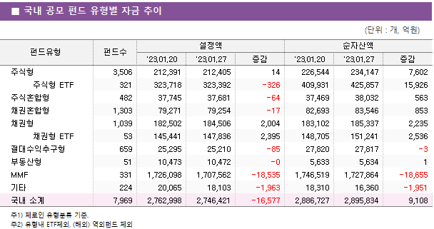 ■ 국내 공모 펀드 유형별 자금 추이 펀드유형	펀드수	설정액			순자산액		 		'23.01.20	'23.01.27	증감	'23.01.20	'23.01.27	증감 주식형	3,506 	212,391 	212,405 	14 	226,544 	234,147 	7,602      주식형 ETF	321 	323,718 	323,392 	-326 	409,931 	425,857 	15,926  주식혼합형	482 	37,745 	37,681 	-64 	37,469 	38,032 	563  채권혼합형	1,303 	79,271 	79,254 	-17 	82,693 	83,546 	853  채권형	1,039 	182,502 	184,506 	2,004 	183,102 	185,337 	2,235      채권형 ETF	53 	145,441 	147,836 	2,395 	148,705 	151,241 	2,536  절대수익추구형	659 	25,295 	25,210 	-85 	27,820 	27,817 	-3  부동산형	51 	10,473 	10,472 	-0 	5,633 	5,634 	1  MMF	331 	1,726,098 	1,707,562 	-18,535 	1,746,519 	1,727,864 	-18,655  기타	224 	20,065 	18,103 	-1,963 	18,310 	16,360 	-1,951  국내 소계	7,969 	2,762,998 	2,746,421 	-16,577 	2,886,727 	2,895,834 	9,108 