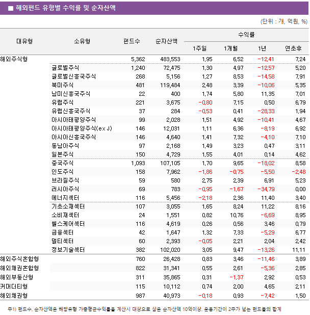 ■ 해외펀드 유형별 수익률 및 순자산액 대유형	소유형	 펀드수 	순자산액	수익률			 				1주일	1개월	1년	연초후 해외주식형		 5,362 	 483,553 	1.95 	6.52 	-12.41 	7.24  	글로벌주식	 1,240 	 72,475 	1.30 	4.97 	-12.57 	5.20  	글로벌신흥국주식	 268 	 5,156 	1.27 	8.53 	-14.58 	7.91  	북미주식	 481 	 119,484 	2.48 	3.39 	-10.06 	5.35  	남미신흥국주식	 22 	 400 	1.74 	5.80 	11.35 	7.01  	유럽주식	 221 	 3,675 	-0.80 	7.15 	0.50 	6.79  	유럽신흥국주식	 37 	 284 	-0.53 	0.41 	-28.33 	1.94  	아시아태평양주식	 99 	 2,028 	1.51 	4.92 	-10.41 	4.67  	아시아태평양주식(ex J)	 146 	 12,031 	1.11 	6.36 	-8.19 	6.92  	아시아신흥국주식	 146 	 4,640 	1.41 	7.32 	-4.10 	7.10  	동남아주식	 97 	 2,168 	1.49 	3.23 	0.47 	3.11  	일본주식	 150 	 4,729 	1.55 	4.01 	0.14 	4.62  	중국주식	 1,093 	 107,105 	1.70 	9.65 	-18.02 	8.58  	인도주식	 158 	 7,962 	-1.86 	-0.75 	-5.50 	-2.48  	브라질주식	 59 	 580 	2.75 	2.39 	6.91 	5.23  	러시아주식	 69 	 783 	-0.95 	-1.67 	-34.79 	0.00  	에너지섹터	 116 	 5,456 	-2.18 	2.36 	11.40 	3.40  	기초소재섹터	 107 	 3,055 	1.65 	8.24 	11.22 	8.16  	소비재섹터	 24 	 1,551 	0.82 	10.76 	-6.69 	8.95  	헬스케어섹터	 116 	 4,619 	0.26 	0.56 	3.46 	0.79  	금융섹터	 42 	 1,647 	1.32 	7.33 	-5.29 	6.77  	멀티섹터	 60 	 2,393 	-0.05 	2.21 	2.04 	2.42  	정보기술섹터	 382 	 102,020 	3.05 	9.47 	-13.26 	11.11  해외주식혼합형		 760 	 26,428 	0.83 	3.46 	-11.46 	3.89  해외채권혼합형		 822 	 31,341 	0.55 	2.61 	-5.36 	2.85  해외부동산형		 311 	 35,865 	0.31 	-1.37 	2.92 	0.53  커머더티형		 115 	 10,112 	0.74 	2.00 	4.65 	2.11  해외채권형		 987 	 40,973 	-0.18 	0.93 	-7.42 	1.50 