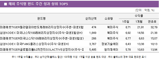 ■ 해외 주식형 펀드 주간 성과 상위 TOP5 펀드명	순자산액	소유형	수익률		 			1주일	1개월	연초후 미래에셋TIGER필라델피아반도체레버리지상장지수(주혼-파생)(합성)	 474 	북미주식	8.71 	21.91 	32.79  삼성KODEX 미국나스닥100레버리지상장지수[주식-파생](합성H)	 1,849 	북미주식	6.92 	14.56 	21.38  미래에셋TIGER미국나스닥100레버리지상장지수(주혼-파생)(합성)	 266 	북미주식	6.77 	6.63 	15.07  삼성KODEX 미국FANG플러스상장지수[주식-파생](H)	 3,767 	정보기술섹터	6.43 	13.38 	18.13  미래에셋TIGER글로벌리튬&2차전지SOLACTIVE상장지수(주식-파생)(합성)	 5,485 	원자재섹터	5.78 	10.63 	13.94 