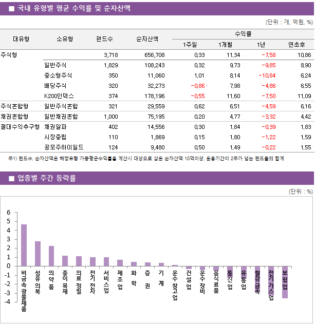 파월 의장 비둘기파적 발언에 국내 증시 상승 대유형	소유형	 펀드수 	순자산액		수익률			 					1주일	1개월	1년	연초후 주식형		 3,718 	656,708		0.33 	11.34 	-7.58 	10.86  	일반주식	 1,829 	108,243		0.32 	9.73 	-9.85 	8.90  	중소형주식	 350 	11,060		1.01 	8.14 	-10.84 	6.24  	배당주식	 320 	32,273		-0.86 	7.98 	-4.86 	6.55  	K200인덱스	 374 	178,196		-0.55 	11.60 	-7.50 	11.09  주식혼합형	일반주식혼합	 321 	29,559		0.62 	6.51 	-4.59 	6.16  채권혼합형	일반채권혼합	 1,000 	75,195		0.20 	4.77 	-3.32 	4.42  절대수익추구형	채권알파	 402 	14,556		0.30 	1.84 	-0.39 	1.83  	시장중립	 110 	1,869		0.15 	1.80 	-1.22 	1.59  	공모주하이일드	 124 	9,480		0.50 	1.49 	-0.22 	1.55 