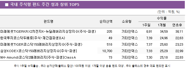 ■ 국내 주식형 펀드 주간 성과 상위 TOP5 펀드명	순자산액	소유형	수익률		 			1주일	1개월	연초후 미래에셋TIGERKRX2차전지K-뉴딜레버리지상장지수(주식-파생)	 205 	기타인덱스	8.91 	34.59 	38.11  한국투자코스닥두배로(주식-재간접파생)(A)	 49 	기타인덱스	7.39 	24.96 	22.63  미래에셋TIGER코스닥150레버리지상장지수(주식-파생)	 518 	기타인덱스	7.37 	25.60 	23.23  삼성KODEX코스닥150레버리지상장지수[주식-파생]	 10,700 	기타인덱스	7.33 	25.29 	22.99  NH-Amundi코스닥2배레버리지[주식-파생]ClassA	 73 	기타인덱스	7.30 	25.18 	22.83 