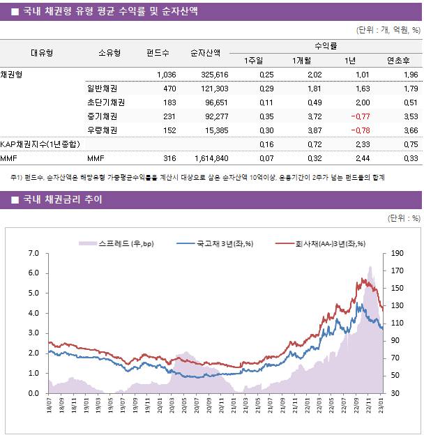 ■ 국내 채권형 유형 평균 수익률 및 순자산액 대유형	소유형	 펀드수 	순자산액	수익률			 				1주일	1개월	1년	연초후 채권형		 1,036 	325,616	0.25 	2.02 	1.01 	1.96  	일반채권	 470 	121,303	0.29 	1.81 	1.63 	1.79  	초단기채권	 183 	96,651	0.11 	0.49 	2.00 	0.51  	중기채권	 231 	92,277	0.35 	3.72 	-0.77 	3.53  	우량채권	 152 	15,385	0.30 	3.87 	-0.78 	3.66  KAP채권지수(1년종합)				0.16 	0.72 	2.33 	0.75  MMF	MMF	 316 	1,614,840	0.07 	0.32 	2.44 	0.33 