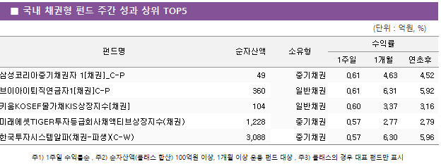 ■ 국내 채권형 펀드 주간 성과 상위 TOP5 펀드명	순자산액	소유형	수익률		 			1주일	1개월	연초후 삼성코리아중기채권자 1[채권]_C-P	 49 	중기채권	0.61 	4.63 	4.52  브이아이퇴직연금자1[채권]C-P	 360 	일반채권	0.61 	6.31 	5.92  키움KOSEF물가채KIS상장지수[채권]	 104 	일반채권	0.60 	3.37 	3.16  미래에셋TIGER투자등급회사채액티브상장지수(채권)	 1,228 	중기채권	0.57 	2.77 	2.79  한국투자시스템알파(채권-파생)(C-W)	 3,088 	중기채권	0.57 	6.30 	5.96 