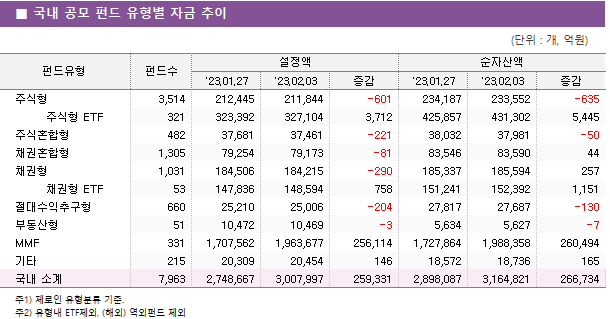 ■ 국내 공모 펀드 유형별 자금 추이 펀드유형	펀드수	설정액			순자산액		 		'23.01.27	'23.02.03	증감	'23.01.27	'23.02.03	증감 주식형	3,514 	212,445 	211,844 	-601 	234,187 	233,552 	-635      주식형 ETF	321 	323,392 	327,104 	3,712 	425,857 	431,302 	5,445  주식혼합형	482 	37,681 	37,461 	-221 	38,032 	37,981 	-50  채권혼합형	1,305 	79,254 	79,173 	-81 	83,546 	83,590 	44  채권형	1,031 	184,506 	184,215 	-290 	185,337 	185,594 	257      채권형 ETF	53 	147,836 	148,594 	758 	151,241 	152,392 	1,151  절대수익추구형	660 	25,210 	25,006 	-204 	27,817 	27,687 	-130  부동산형	51 	10,472 	10,469 	-3 	5,634 	5,627 	-7  MMF	331 	1,707,562 	1,963,677 	256,114 	1,727,864 	1,988,358 	260,494  기타	215 	20,309 	20,454 	146 	18,572 	18,736 	165  국내 소계	7,963 	2,748,667 	3,007,997 	259,331 	2,898,087 	3,164,821 	266,734 