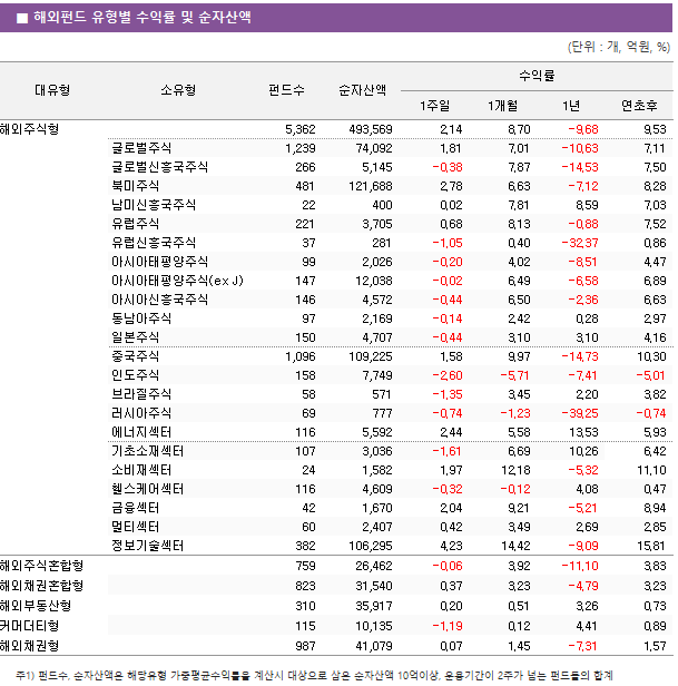 ■ 해외펀드 유형별 수익률 및 순자산액 대유형	소유형	 펀드수 	순자산액	수익률			 				1주일	1개월	1년	연초후 해외주식형		 5,362 	 493,569 	2.14 	8.70 	-9.68 	9.53  	글로벌주식	 1,239 	 74,092 	1.81 	7.01 	-10.63 	7.11  	글로벌신흥국주식	 266 	 5,145 	-0.38 	7.87 	-14.53 	7.50  	북미주식	 481 	 121,688 	2.78 	6.63 	-7.12 	8.28  	남미신흥국주식	 22 	 400 	0.02 	7.81 	8.59 	7.03  	유럽주식	 221 	 3,705 	0.68 	8.13 	-0.88 	7.52  	유럽신흥국주식	 37 	 281 	-1.05 	0.40 	-32.37 	0.86  	아시아태평양주식	 99 	 2,026 	-0.20 	4.02 	-8.51 	4.47  	아시아태평양주식(ex J)	 147 	 12,038 	-0.02 	6.49 	-6.58 	6.89  	아시아신흥국주식	 146 	 4,572 	-0.44 	6.50 	-2.36 	6.63  	동남아주식	 97 	 2,169 	-0.14 	2.42 	0.28 	2.97  	일본주식	 150 	 4,707 	-0.44 	3.10 	3.10 	4.16  	중국주식	 1,096 	 109,225 	1.58 	9.97 	-14.73 	10.30  	인도주식	 158 	 7,749 	-2.60 	-5.71 	-7.41 	-5.01  	브라질주식	 58 	 571 	-1.35 	3.45 	2.20 	3.82  	러시아주식	 69 	 777 	-0.74 	-1.23 	-39.25 	-0.74  	에너지섹터	 116 	 5,592 	2.44 	5.58 	13.53 	5.93  	기초소재섹터	 107 	 3,036 	-1.61 	6.69 	10.26 	6.42  	소비재섹터	 24 	 1,582 	1.97 	12.18 	-5.32 	11.10  	헬스케어섹터	 116 	 4,609 	-0.32 	-0.12 	4.08 	0.47  	금융섹터	 42 	 1,670 	2.04 	9.21 	-5.21 	8.94  	멀티섹터	 60 	 2,407 	0.42 	3.49 	2.69 	2.85  	정보기술섹터	 382 	 106,295 	4.23 	14.42 	-9.09 	15.81  해외주식혼합형		 759 	 26,462 	-0.06 	3.92 	-11.10 	3.83  해외채권혼합형		 823 	 31,540 	0.37 	3.23 	-4.79 	3.23  해외부동산형		 310 	 35,917 	0.20 	0.51 	3.26 	0.73  커머더티형		 115 	 10,135 	-1.19 	0.12 	4.41 	0.89  해외채권형		 987 	 41,079 	0.07 	1.45 	-7.31 	1.57 