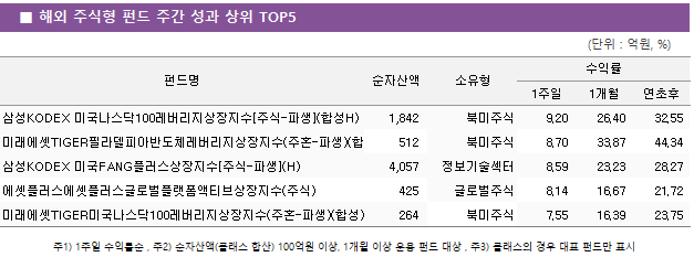 ■ 해외 주식형 펀드 주간 성과 상위 TOP5 펀드명	순자산액	소유형	수익률		 			1주일	1개월	연초후 삼성KODEX 미국나스닥100레버리지상장지수[주식-파생](합성H)	 1,842 	북미주식	9.20 	26.40 	32.55  미래에셋TIGER필라델피아반도체레버리지상장지수(주혼-파생)(합성)	 512 	북미주식	8.70 	33.87 	44.34  삼성KODEX 미국FANG플러스상장지수[주식-파생](H)	 4,057 	정보기술섹터	8.59 	23.23 	28.27  에셋플러스에셋플러스글로벌플랫폼액티브상장지수(주식)	 425 	글로벌주식	8.14 	16.67 	21.72  미래에셋TIGER미국나스닥100레버리지상장지수(주혼-파생)(합성)	 264 	북미주식	7.55 	16.39 	23.75 