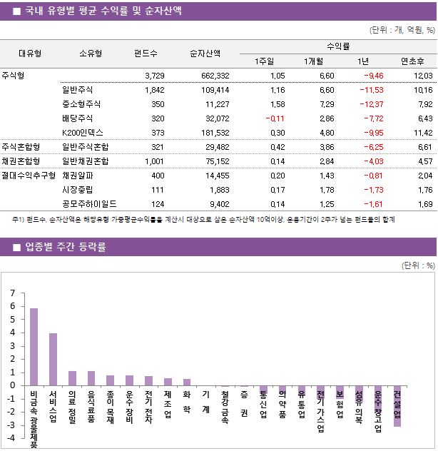 ■ 국내 유형별 평균 수익률 및 순자산액 대유형	소유형	 펀드수 	순자산액		수익률			 					1주일	1개월	1년	연초후 주식형		 3,729 	662,332		1.05 	6.60 	-9.46 	12.03  	일반주식	 1,842 	109,414		1.16 	6.60 	-11.53 	10.16  	중소형주식	 350 	11,227		1.58 	7.29 	-12.37 	7.92  	배당주식	 320 	32,072		-0.11 	2.86 	-7.72 	6.43  	K200인덱스	 373 	181,532		0.30 	4.80 	-9.95 	11.42  주식혼합형	일반주식혼합	 321 	29,482		0.42 	3.86 	-6.25 	6.61  채권혼합형	일반채권혼합	 1,001 	75,152		0.14 	2.84 	-4.03 	4.57  절대수익추구형	채권알파	 400 	14,455		0.20 	1.43 	-0.81 	2.04  	시장중립	 111 	1,883		0.17 	1.78 	-1.73 	1.76  	공모주하이일드	 124 	9,402		0.14 	1.25 	-1.61 	1.69 