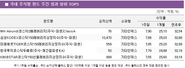 ■ 국내 주식형 펀드 주간 성과 상위 TOP5 펀드명	순자산액	소유형	수익률		 			1주일	1개월	연초후 NH-Amundi코스닥2배레버리지[주식-파생]ClassA	 76 	기타인덱스	7.90 	25.10 	32.54  삼성KODEX코스닥150레버리지상장지수[주식-파생]	 10,470 	기타인덱스	7.88 	25.03 	32.68  미래에셋TIGER코스닥150레버리지상장지수(주식-파생)	 559 	기타인덱스	7.85 	25.20 	32.89  한국투자코스닥두배로(주식-재간접파생)(A)	 50 	기타인덱스	7.79 	24.88 	32.18  KBKBSTAR코스닥150선물레버리지상장지수(주식-파생)	 889 	기타인덱스	7.55 	25.60 	33.18 