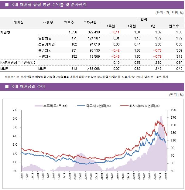 ■ 국내 채권형 유형 평균 수익률 및 순자산액 대유형	소유형	 펀드수 	순자산액	수익률			 				1주일	1개월	1년	연초후 채권형		 1,036 	327,430	-0.11 	1.04 	1.07 	1.85  	일반채권	 471 	124,167	0.01 	1.10 	1.72 	1.79  	초단기채권	 182 	94,618	0.08 	0.44 	2.06 	0.60  	중기채권	 231 	93,135	-0.42 	1.53 	-0.75 	3.09  	우량채권	 152 	15,509	-0.46 	1.50 	-0.79 	3.18  KAP채권지수(1년종합)				0.10 	0.58 	2.37 	0.84  MMF	MMF	 313 	1,486,063	0.07 	0.32 	2.49 	0.40 