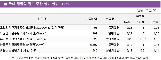 ■ 국내 채권형 펀드 주간 성과 상위 TOP5 펀드명	순자산액	소유형	수익률		 			1주일	1개월	연초후 교보악사만기투자형5[채권]ClassC-Re(퇴직연금)	 96 	중기채권	0.25 	1.57 	2.22  유진챔피언중단기채자(채권)ClassA	 181 	일반채권	0.22 	1.31 	1.83  유진챔피언단기채자(채권) Class A	 320 	초단기채권	0.20 	0.87 	1.08  한국투자크레딧플러스(채권)(C-V)	 5,607 	일반채권	0.19 	1.47 	2.16  키움더드림단기채[채권]C-F	 747 	초단기채권	0.19 	0.81 	1.11 