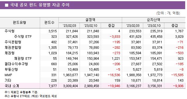 ■ 국내 공모 펀드 유형별 자금 추이 펀드유형	펀드수	설정액			순자산액		 		'23.02.03	'23.02.10	증감	'23.02.03	'23.02.10	증감 주식형	3,515 	211,844 	211,848 	4 	233,553 	235,319 	1,767      주식형 ETF	323 	327,426 	323,593 	-3,833 	431,629 	435,458 	3,829  주식혼합형	482 	37,461 	37,266 	-195 	37,981 	37,911 	-71  채권혼합형	1,305 	79,173 	78,890 	-282 	83,590 	83,374 	-216  채권형	1,029 	184,215 	183,943 	-273 	185,594 	185,091 	-503      채권형 ETF	55 	149,744 	150,964 	1,221 	153,547 	154,471 	923  절대수익추구형	660 	25,006 	24,800 	-206 	27,687 	27,502 	-185  부동산형	51 	10,469 	10,465 	-5 	5,627 	5,619 	-8  MMF	331 	1,963,677 	1,947,140 	-16,536 	1,988,358 	1,972,773 	-15,585  기타	226 	20,389 	20,548 	159 	18,671 	18,814 	143  국내 소계	7,977 	3,009,404 	2,989,458 	-19,946 	3,166,237 	3,156,331 	-9,906 