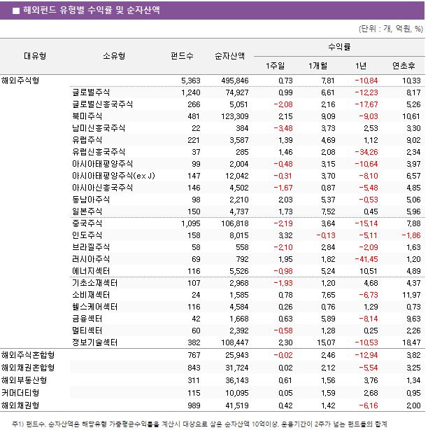 ■ 해외펀드 유형별 수익률 및 순자산액 대유형	소유형	 펀드수 	순자산액	수익률			 				1주일	1개월	1년	연초후 해외주식형		 5,363 	 495,846 	0.73 	7.81 	-10.84 	10.33  	글로벌주식	 1,240 	 74,927 	0.99 	6.61 	-12.23 	8.17  	글로벌신흥국주식	 266 	 5,051 	-2.08 	2.16 	-17.67 	5.26  	북미주식	 481 	 123,309 	2.15 	9.09 	-9.03 	10.61  	남미신흥국주식	 22 	 384 	-3.48 	3.73 	2.53 	3.30  	유럽주식	 221 	 3,587 	1.39 	4.69 	1.12 	9.02  	유럽신흥국주식	 37 	 285 	1.46 	2.08 	-34.26 	2.34  	아시아태평양주식	 99 	 2,004 	-0.48 	3.15 	-10.64 	3.97  	아시아태평양주식(ex J)	 147 	 12,042 	-0.31 	3.70 	-8.10 	6.57  	아시아신흥국주식	 146 	 4,502 	-1.67 	0.87 	-5.48 	4.85  	동남아주식	 98 	 2,210 	2.03 	5.37 	-0.53 	5.06  	일본주식	 150 	 4,737 	1.73 	7.52 	0.45 	5.96  	중국주식	 1,095 	 106,818 	-2.19 	3.64 	-15.14 	7.88  	인도주식	 158 	 8,015 	3.32 	-0.13 	-5.11 	-1.86  	브라질주식	 58 	 558 	-2.10 	2.84 	-2.09 	1.63  	러시아주식	 69 	 792 	1.95 	1.82 	-41.45 	1.20  	에너지섹터	 116 	 5,526 	-0.98 	5.24 	10.51 	4.89  	기초소재섹터	 107 	 2,968 	-1.93 	1.20 	4.68 	4.37  	소비재섹터	 24 	 1,585 	0.78 	7.65 	-6.73 	11.97  	헬스케어섹터	 116 	 4,584 	0.26 	0.76 	1.29 	0.73  	금융섹터	 42 	 1,668 	0.63 	5.89 	-8.14 	9.63  	멀티섹터	 60 	 2,392 	-0.58 	1.28 	0.25 	2.26  	정보기술섹터	 382 	 108,447 	2.30 	15.07 	-10.53 	18.47  해외주식혼합형		 767 	 25,943 	-0.02 	2.46 	-12.94 	3.82  해외채권혼합형		 843 	 31,724 	0.02 	2.12 	-5.54 	3.25  해외부동산형		 311 	 36,143 	0.61 	1.56 	3.76 	1.34  커머더티형		 115 	 10,095 	0.05 	1.59 	2.68 	0.95  해외채권형		 989 	 41,519 	0.42 	1.42 	-6.16 	2.00 