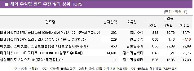 ■ 해외 주식형 펀드 주간 성과 상위 TOP5 펀드명	순자산액	소유형	수익률		 			1주일	1개월	연초후 미래에셋TIGER미국나스닥100레버리지상장지수(주혼-파생)(합성)	 292 	북미주식	8.88 	30.79 	34.74  미래에셋TIGER인도레버리지상장지수(주혼-파생)(합성)	 229 	인도주식	8.83 	1.43 	-4.18  에셋플러스에셋플러스글로벌플랫폼액티브상장지수(주식)	 453 	글로벌주식	6.55 	27.89 	29.69  미래에셋TIGER미국테크TOP10INDXX상장지수(주식)	 14,681 	정보기술섹터	6.48 	23.21 	23.75  삼성픽테로보틱스자UH[주식-재간접]_Ce	 11 	정보기술섹터	5.93 	18.96 	17.30 