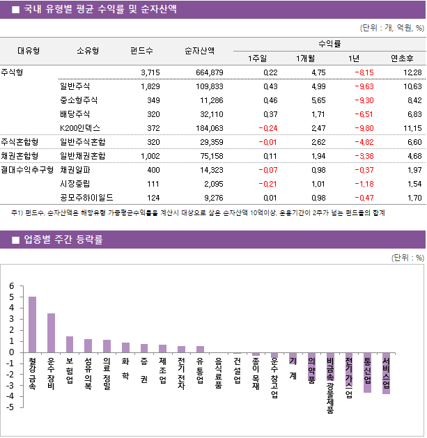 ■ 국내 유형별 평균 수익률 및 순자산액 대유형	소유형	 펀드수 	순자산액		수익률			 					1주일	1개월	1년	연초후 주식형		 3,715 	664,879		0.22 	4.75 	-8.15 	12.28  	일반주식	 1,829 	109,833		0.43 	4.99 	-9.63 	10.63  	중소형주식	 349 	11,286		0.46 	5.65 	-9.30 	8.42  	배당주식	 320 	32,110		0.37 	1.71 	-6.51 	6.83  	K200인덱스	 372 	184,063		-0.24 	2.47 	-9.80 	11.15  주식혼합형	일반주식혼합	 320 	29,359		-0.01 	2.62 	-4.82 	6.60  채권혼합형	일반채권혼합	 1,002 	75,158		0.11 	1.94 	-3.38 	4.68  절대수익추구형	채권알파	 400 	14,323		-0.07 	0.98 	-0.37 	1.97  	시장중립	 111 	2,095		-0.21 	1.01 	-1.18 	1.54  	공모주하이일드	 124 	9,276		0.01 	0.98 	-0.47 	1.70 