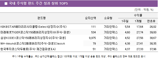 ■ 국내 주식형 펀드 주간 성과 상위 TOP5 펀드명	순자산액	소유형	수익률		 			1주일	1개월	연초후 KBKBSTAR배터리리사이클링iSelect상장지수(주식)	 111 	기타인덱스	5.54 	17.64 	26.02  미래에셋TIGER코스닥150레버리지상장지수(주식-파생)	 534 	기타인덱스	4.60 	27.74 	39.00  삼성KODEX코스닥150레버리지상장지수[주식-파생]	 9,975 	기타인덱스	4.52 	27.56 	38.67  NH-Amundi코스닥2배레버리지[주식-파생]ClassA	 79 	기타인덱스	4.38 	27.41 	38.35  한국투자코스닥두배로(주식-재간접파생)(A)	 51 	기타인덱스	4.37 	27.33 	37.96 