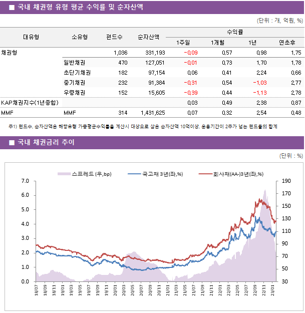 ■ 국내 채권형 유형 평균 수익률 및 순자산액 대유형	소유형	 펀드수 	순자산액	수익률			 				1주일	1개월	1년	연초후 채권형		 1,036 	331,193	-0.09 	0.57 	0.98 	1.75  	일반채권	 470 	127,051	-0.01 	0.73 	1.70 	1.78  	초단기채권	 182 	97,154	0.06 	0.41 	2.24 	0.66  	중기채권	 232 	91,384	-0.31 	0.54 	-1.03 	2.77  	우량채권	 152 	15,605	-0.39 	0.44 	-1.13 	2.78  KAP채권지수(1년종합)				0.03 	0.49 	2.38 	0.87  MMF	MMF	 314 	1,431,625	0.07 	0.32 	2.54 	0.48 