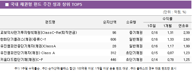 ■ 국내 채권형 펀드 주간 성과 상위 TOP5 펀드명	순자산액	소유형	수익률		 			1주일	1개월	연초후 교보악사만기투자형5[채권]ClassC-Re(퇴직연금)	 96 	중기채권	0.16 	1.31 	2.39  한화단기플러스(채권)종류C-f	 606 	일반채권	0.16 	1.33 	2.60  유진챔피언중단기채자(채권)ClassA	 28 	일반채권	0.16 	1.17 	1.99  유진챔피언단기채자(채권) Class A	 312 	초단기채권	0.15 	0.87 	1.23  키움더드림단기채[채권]C-F	 446 	초단기채권	0.14 	0.78 	1.25 