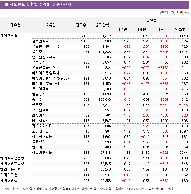 ■ 해외펀드 유형별 수익률 및 순자산액 대유형	소유형	 펀드수 	순자산액	수익률			 				1주일	1개월	1년	연초후 해외주식형		 5,125 	 444,372 	1.05 	5.49 	-9.90 	11.49  	글로벌주식	 1,196 	 65,200 	1.45 	5.28 	-10.66 	9.74  	글로벌신흥국주식	 250 	 4,981 	-0.95 	-2.04 	-19.38 	4.26  	북미주식	 464 	 124,836 	2.38 	8.40 	-6.03 	13.24  	남미신흥국주식	 22 	 385 	0.57 	-0.84 	-0.37 	3.90  	유럽주식	 206 	 3,057 	0.74 	2.84 	1.52 	9.82  	유럽신흥국주식	 37 	 284 	-0.22 	-0.74 	-34.62 	2.11  	아시아태평양주식	 98 	 2,276 	-0.27 	0.93 	-10.95 	3.68  	아시아태평양주식(ex J)	 124 	 5,818 	0.24 	0.95 	-8.57 	6.82  	아시아신흥국주식	 134 	 4,459 	-0.46 	-1.78 	-6.66 	4.37  	동남아주식	 98 	 2,188 	-0.86 	3.10 	-2.87 	4.16  	일본주식	 135 	 4,630 	-0.38 	4.85 	1.21 	5.56  	중국주식	 1,064 	 103,893 	-0.43 	0.31 	-16.09 	7.42  	인도주식	 145 	 7,277 	1.46 	0.46 	-2.47 	-0.43  	브라질주식	 58 	 557 	0.07 	-1.26 	-5.90 	1.70  	러시아주식	 69 	 781 	-1.45 	-2.07 	-42.66 	-0.26  	에너지섹터	 116 	 5,567 	1.01 	0.59 	10.09 	5.96  	기초소재섹터	 107 	 2,884 	-2.55 	-5.23 	0.31 	1.70  	소비재섹터	 12 	 984 	1.79 	5.70 	-5.62 	13.97  	헬스케어섹터	 116 	 4,602 	0.59 	-0.10 	2.13 	1.32  	금융섹터	 27 	 290 	-0.81 	2.58 	-8.03 	8.73  	멀티섹터	 52 	 2,400 	1.30 	0.04 	2.81 	3.59  	정보기술섹터	 366 	 77,483 	1.66 	11.37 	-9.28 	20.44  해외주식혼합형		 768 	 26,085 	0.20 	1.14 	-12.37 	4.03  해외채권혼합형		 808 	 30,525 	0.17 	1.14 	-5.13 	3.43  해외부동산형		 311 	 36,248 	0.38 	1.52 	4.04 	1.73  커머더티형		 114 	 9,931 	-0.42 	-1.38 	0.93 	0.52  해외채권형		 922 	 40,858 	-0.19 	0.56 	-5.80 	1.80 