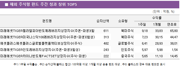 ■ 해외 주식형 펀드 주간 성과 상위 TOP5 펀드명	순자산액	소유형	수익률		 			1주일	1개월	연초후 미래에셋TIGER필라델피아반도체레버리지상장지수(주혼-파생)(합성)	 611 	북미주식	9.18 	33.83 	65.80  미래에셋TIGER미국나스닥100레버리지상장지수(주혼-파생)(합성)	 313 	북미주식	7.23 	30.15 	44.47  에셋플러스에셋플러스글로벌플랫폼액티브상장지수(주식)	 482 	글로벌주식	6.41 	28.93 	38.01  미래에셋TIGER인도레버리지상장지수(주혼-파생)(합성)	 243 	인도주식	5.97 	5.98 	1.54  미래에셋TIGER차이나반도체FACTSET상장지수(주식-파생)	 222 	중국주식	5.65 	11.10 	14.45 