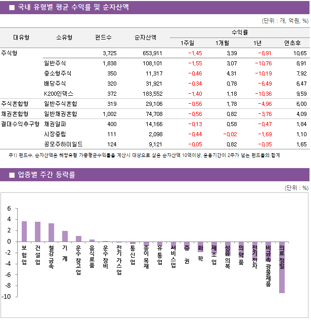 ■ 국내 유형별 평균 수익률 및 순자산액 대유형	소유형	 펀드수 	순자산액		수익률			 					1주일	1개월	1년	연초후 주식형		 3,725 	653,911		-1.45 	3.39 	-8.91 	10.65  	일반주식	 1,838 	108,101		-1.55 	3.07 	-10.76 	8.91  	중소형주식	 350 	11,317		-0.46 	4.31 	-10.19 	7.92  	배당주식	 320 	31,921		-0.34 	0.78 	-6.49 	6.47  	K200인덱스	 372 	183,552		-1.40 	1.18 	-10.36 	9.59  주식혼합형	일반주식혼합	 319 	29,106		-0.56 	1.78 	-4.96 	6.00  채권혼합형	일반채권혼합	 1,002 	74,708		-0.56 	0.82 	-3.76 	4.09  절대수익추구형	채권알파	 400 	14,166		-0.13 	0.58 	-0.47 	1.84  	시장중립	 111 	2,098		-0.44 	-0.02 	-1.69 	1.10  	공모주하이일드	 124 	9,121		-0.05 	0.82 	-0.35 	1.65 