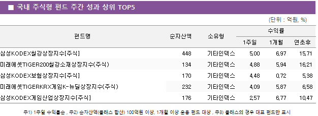 ■ 국내 주식형 펀드 주간 성과 상위 TOP5 펀드명	순자산액	소유형	수익률		 			1주일	1개월	연초후 삼성KODEX철강상장지수[주식]	 448 	기타인덱스	5.00 	6.97 	15.71  미래에셋TIGER200철강소재상장지수(주식)	 134 	기타인덱스	4.88 	5.94 	16.21  삼성KODEX보험상장지수[주식]	 170 	기타인덱스	4.48 	0.72 	5.38  미래에셋TIGERKRX게임K-뉴딜상장지수(주식)	 232 	기타인덱스	4.09 	5.87 	6.58  삼성KODEX게임산업상장지수[주식]	 176 	기타인덱스	2.57 	6.77 	10.47 