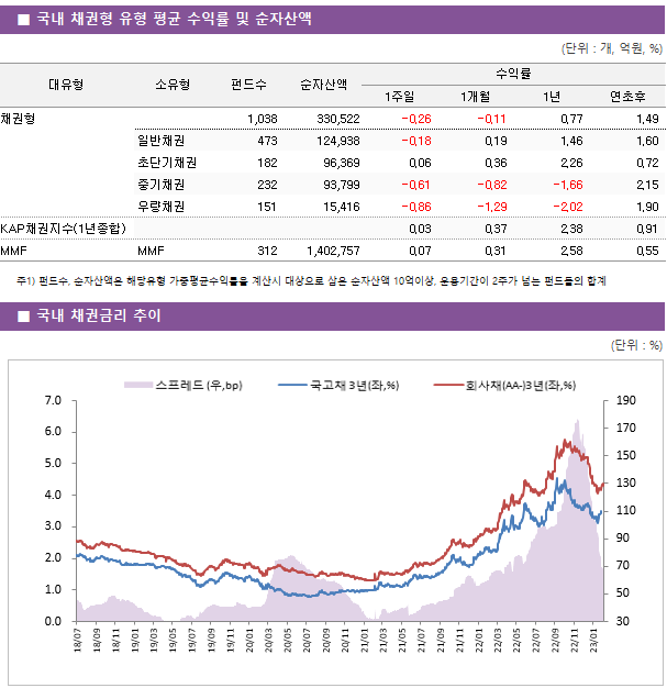 ■ 국내 채권형 유형 평균 수익률 및 순자산액 대유형	소유형	 펀드수 	순자산액	수익률			 				1주일	1개월	1년	연초후 채권형		 1,038 	330,522	-0.26 	-0.11 	0.77 	1.49  	일반채권	 473 	124,938	-0.18 	0.19 	1.46 	1.60  	초단기채권	 182 	96,369	0.06 	0.36 	2.26 	0.72  	중기채권	 232 	93,799	-0.61 	-0.82 	-1.66 	2.15  	우량채권	 151 	15,416	-0.86 	-1.29 	-2.02 	1.90  KAP채권지수(1년종합)				0.03 	0.37 	2.38 	0.91  MMF	MMF	 312 	1,402,757	0.07 	0.31 	2.58 	0.55 