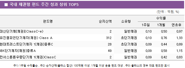 ■ 국내 채권형 펀드 주간 성과 상위 TOP5 펀드명	순자산액	소유형	수익률		 			1주일	1개월	연초후 대신단기채[채권](ClassC-e)	 2 	일반채권	0.10 	0.50 	0.97  유진챔피언단기채자(채권) Class A	 312 	초단기채권	0.10 	0.76 	1.33  현대트러스트단기채자 1[채권]종류C	 28 	초단기채권	0.09 	0.44 	0.89  IBK단기채자[채권]종류A	 49 	일반채권	0.09 	0.58 	1.15  칸서스튼튼우량단기채 1(채권)ClassC	 2 	일반채권	0.09 	0.42 	0.83 