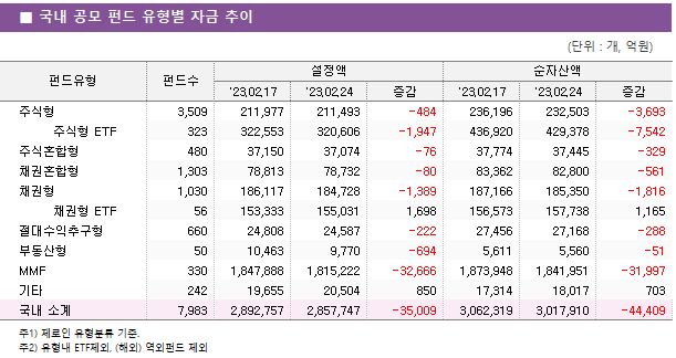 ■ 국내 공모 펀드 유형별 자금 추이 펀드유형	펀드수	설정액			순자산액		 		'23.02.17	'23.02.24	증감	'23.02.17	'23.02.24	증감 주식형	3,509 	211,977 	211,493 	-484 	236,196 	232,503 	-3,693      주식형 ETF	323 	322,553 	320,606 	-1,947 	436,920 	429,378 	-7,542  주식혼합형	480 	37,150 	37,074 	-76 	37,774 	37,445 	-329  채권혼합형	1,303 	78,813 	78,732 	-80 	83,362 	82,800 	-561  채권형	1,030 	186,117 	184,728 	-1,389 	187,166 	185,350 	-1,816      채권형 ETF	56 	153,333 	155,031 	1,698 	156,573 	157,738 	1,165  절대수익추구형	660 	24,808 	24,587 	-222 	27,456 	27,168 	-288  부동산형	50 	10,463 	9,770 	-694 	5,611 	5,560 	-51  MMF	330 	1,847,888 	1,815,222 	-32,666 	1,873,948 	1,841,951 	-31,997  기타	242 	19,655 	20,504 	850 	17,314 	18,017 	703  국내 소계	7,983 	2,892,757 	2,857,747 	-35,009 	3,062,319 	3,017,910 	-44,409 