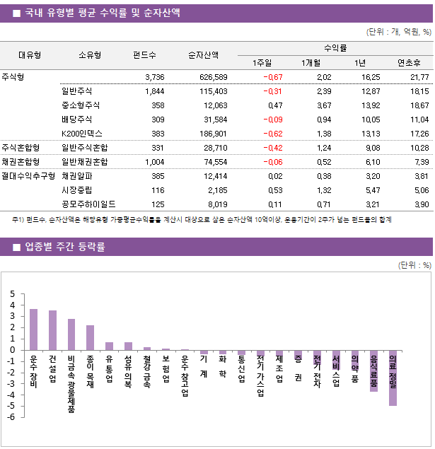 ■ 국내 유형별 평균 수익률 및 순자산액 대유형	소유형	 펀드수 	순자산액		수익률			 					1주일	1개월	1년	연초후 주식형		 3,736 	626,589		-0.67 	2.02 	16.25 	21.77  	일반주식	 1,844 	115,403		-0.31 	2.39 	12.87 	18.15  	중소형주식	 358 	12,063		0.47 	3.67 	13.92 	18.67  	배당주식	 309 	31,584		-0.09 	0.94 	10.05 	11.04  	K200인덱스	 383 	186,901		-0.62 	1.38 	13.13 	17.26  주식혼합형	일반주식혼합	 331 	28,710		-0.42 	1.24 	9.08 	10.28  채권혼합형	일반채권혼합	 1,004 	74,554		-0.06 	0.52 	6.10 	7.39  절대수익추구형	채권알파	 385 	12,414		0.02 	0.38 	3.20 	3.81  	시장중립	 116 	2,185		0.53 	1.32 	5.47 	5.06  	공모주하이일드	 125 	8,019		0.11 	0.71 	3.21 	3.90 