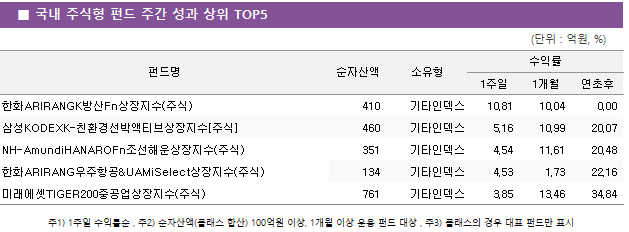 ■ 국내 주식형 펀드 주간 성과 상위 TOP5 펀드명	순자산액	소유형	수익률		 			1주일	1개월	연초후 한화ARIRANGK방산Fn상장지수(주식)	 410 	기타인덱스	10.81 	10.04 	0.00  삼성KODEXK-친환경선박액티브상장지수[주식]	 460 	기타인덱스	5.16 	10.99 	20.07  NH-AmundiHANAROFn조선해운상장지수(주식)	 351 	기타인덱스	4.54 	11.61 	20.48  한화ARIRANG우주항공&UAMiSelect상장지수(주식)	 134 	기타인덱스	4.53 	1.73 	22.16  미래에셋TIGER200중공업상장지수(주식)	 761 	기타인덱스	3.85 	13.46 	34.84 