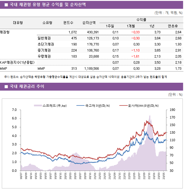 ■ 국내 채권형 유형 평균 수익률 및 순자산액 대유형	소유형	 펀드수 	순자산액	수익률			 				1주일	1개월	1년	연초후 채권형		 1,072 	430,391	0.11 	-0.33 	3.73 	2.64  	일반채권	 475 	126,173	0.10 	-0.30 	3.84 	2.68  	초단기채권	 190 	176,770	0.07 	0.30 	3.30 	1.93  	중기채권	 224 	106,760	0.17 	-1.10 	3.65 	2.91  	우량채권	 183 	20,688	0.15 	-1.61 	2.13 	2.05  KAP채권지수(1년종합)				0.07 	0.28 	3.50 	2.18  MMF	MMF	 313 	1,189,566	0.07 	0.30 	3.28 	1.73 