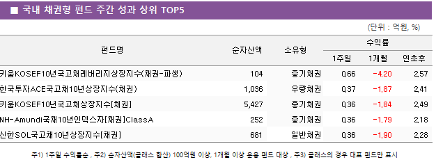 ■ 국내 채권형 펀드 주간 성과 상위 TOP5 펀드명	순자산액	소유형	수익률		 			1주일	1개월	연초후 키움KOSEF10년국고채레버리지상장지수(채권-파생)	 104 	중기채권	0.66 	-4.20 	2.57  한국투자ACE국고채10년상장지수(채권)	 1,036 	우량채권	0.37 	-1.87 	2.41  키움KOSEF10년국고채상장지수[채권]	 5,427 	중기채권	0.36 	-1.84 	2.49  NH-Amundi국채10년인덱스자[채권]ClassA	 252 	중기채권	0.36 	-1.79 	2.18  신한SOL국고채10년상장지수[채권]	 681 	일반채권	0.36 	-1.90 	2.28 