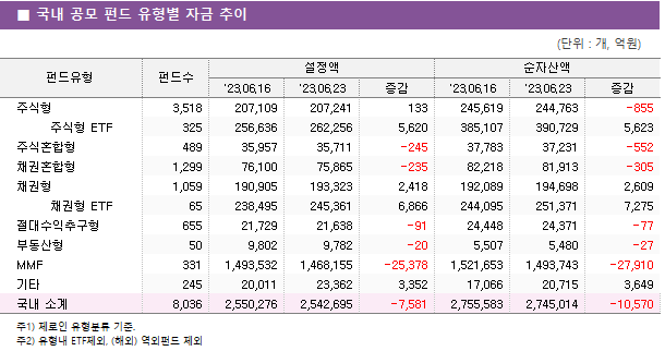 ■ 국내 공모 펀드 유형별 자금 추이 펀드유형	펀드수	설정액			순자산액		 		'23.06.16	'23.06.23	증감	'23.06.16	'23.06.23	증감 주식형	3,518 	207,109 	207,241 	133 	245,619 	244,763 	-855      주식형 ETF	325 	256,636 	262,256 	5,620 	385,107 	390,729 	5,623  주식혼합형	489 	35,957 	35,711 	-245 	37,783 	37,231 	-552  채권혼합형	1,299 	76,100 	75,865 	-235 	82,218 	81,913 	-305  채권형	1,059 	190,905 	193,323 	2,418 	192,089 	194,698 	2,609      채권형 ETF	65 	238,495 	245,361 	6,866 	244,095 	251,371 	7,275  절대수익추구형	655 	21,729 	21,638 	-91 	24,448 	24,371 	-77  부동산형	50 	9,802 	9,782 	-20 	5,507 	5,480 	-27  MMF	331 	1,493,532 	1,468,155 	-25,378 	1,521,653 	1,493,743 	-27,910  기타	245 	20,011 	23,362 	3,352 	17,066 	20,715 	3,649  국내 소계	8,036 	2,550,276 	2,542,695 	-7,581 	2,755,583 	2,745,014 	-10,570 