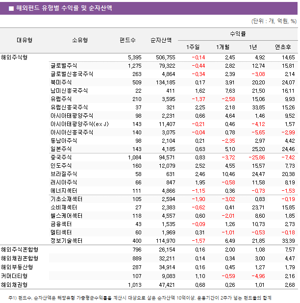 ■ 해외펀드 유형별 수익률 및 순자산액 대유형	소유형	 펀드수 	순자산액	수익률			 				1주일	1개월	1년	연초후 해외주식형		 5,395 	 506,755 	-0.14 	2.45 	4.92 	14.65  	글로벌주식	 1,275 	 79,322 	-0.44 	2.82 	12.74 	15.81  	글로벌신흥국주식	 263 	 4,864 	-0.34 	2.39 	-3.08 	2.14  	북미주식	 509 	 134,185 	0.17 	3.91 	20.20 	24.07  	남미신흥국주식	 22 	 411 	1.62 	7.63 	21.50 	16.11  	유럽주식	 210 	 3,595 	-1.37 	-2.58 	15.06 	9.93  	유럽신흥국주식	 37 	 321 	2.25 	2.18 	33.85 	15.26  	아시아태평양주식	 98 	 2,231 	0.66 	4.64 	1.46 	9.52  	아시아태평양주식(ex J)	 143 	 11,407 	-0.21 	0.46 	-4.12 	1.57  	아시아신흥국주식	 140 	 3,075 	-0.04 	0.78 	-5.65 	-2.99  	동남아주식	 98 	 2,104 	0.21 	-2.35 	2.97 	4.42  	일본주식	 143 	 4,185 	0.63 	5.10 	25.20 	24.46  	중국주식	 1,084 	 94,571 	0.83 	-3.72 	-25.86 	-7.42  	인도주식	 160 	 12,079 	2.52 	4.55 	15.57 	7.73  	브라질주식	 58 	 631 	2.46 	10.46 	24.47 	20.38  	러시아주식	 66 	 847 	1.95 	-0.58 	11.58 	8.19  	에너지섹터	 111 	 4,866 	-1.15 	0.36 	-0.73 	-1.53  	기초소재섹터	 105 	 2,594 	-1.90 	-3.02 	0.83 	-0.19  	소비재섹터	 27 	 2,383 	-0.62 	0.41 	23.71 	15.85  	헬스케어섹터	 118 	 4,557 	0.60 	-2.01 	8.60 	1.85  	금융섹터	 43 	 1,535 	-0.09 	1.26 	10.73 	2.73  	멀티섹터	 60 	 1,969 	0.31 	-1.01 	-0.53 	-0.18  	정보기술섹터	 400 	 114,970 	-1.57 	6.49 	21.85 	33.39  해외주식혼합형		 796 	 26,154 	0.16 	2.00 	1.08 	7.57  해외채권혼합형		 889 	 32,211 	0.14 	0.34 	3.00 	4.47  해외부동산형		 287 	 34,914 	0.16 	0.45 	1.27 	1.79  커머더티형		 107 	 9,083 	1.10 	-0.59 	-4.96 	2.16  해외채권형		 1,013 	 47,421 	0.68 	0.26 	1.01 	2.68 